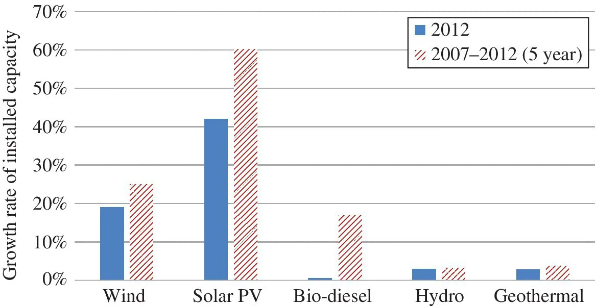 Clustered bar chart presenting growth rates of installed capacity of different renewable energies, with 2 paired bars, along Wind, Solar, PV Bio-diesel, Hydro, and Geothermal, representing 2012 and 2007—2012.