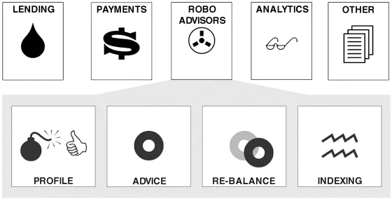 Figure depicting symbols for FinTechs high-level classification. Lending is denoted by a drop symbol, payments by a dollar sign, Robo-Advisors by a circle having three lines radiating from a dot inside it, analytics by a pair of spectacles, other by papers, profile by a bomb icon along with a thumbs up icon, advice by a doughnut-shaped circle, re-balance by two overlapping doughnut-shaped circles, and indexing by saw-tooth icon.