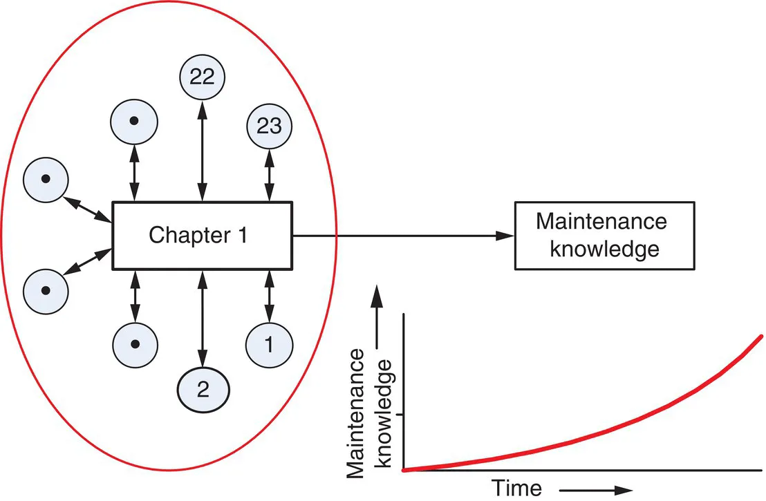 Top: Flow diagram from chapter 1 to maintenance knowledge. Bottom: Graph of maintenance knowledge over time displaying an ascending curve.