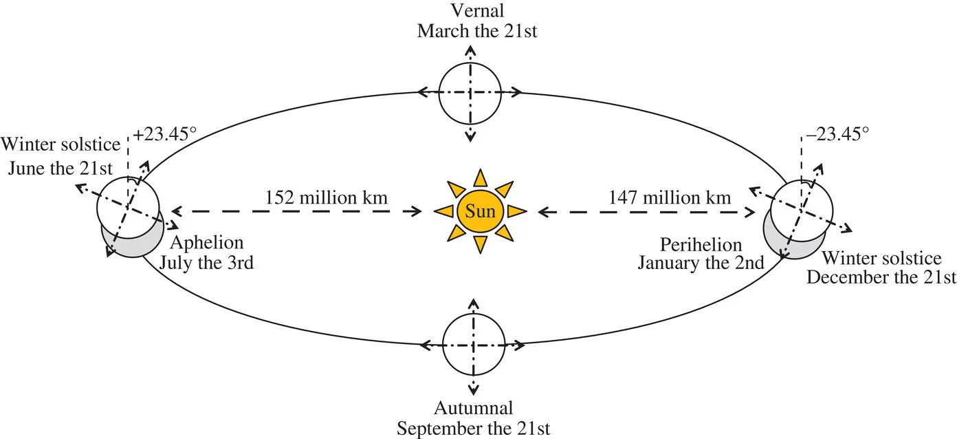 Diagram of Earth’s elliptical orbit around the Sun indicating winter solstice, autumnal, vernal, aphelion (152 million km), and perihelion (147 million km).