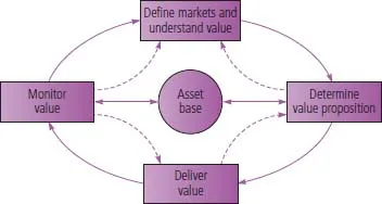 Cyclic diagram: define markets, understand value leads to determine value proposition to deliver value to monitor value. Asset base leads to monitor value, determine value proposition.