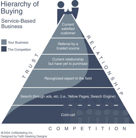 Figure depicting hierarchy of buying for a service-based business represented by a gray and black triangle divided into six tiers. A key to the color coding appears to the left of the triangle; the color gray is used to identify “Your Business” and the color black denotes “The Competition”. The left side of the triangle is labelled “Trust”; the right side is labelled “Relationships”, and the base of the triangle is labelled “Competition”. There are two small figures on either side of the triangle, shaking hands over the top tier, which is labelled “Current satisfied customer” and is almost entirely gray.   The second tier is labelled “Referral by a trusted source”, followed by  “Current relationship but have yet to purchase” and “Recognized expert in the field” on the third and fourth tiers, respectively;  these are all still primarily gray, with the percentage of black gradually increasing with each decending tier. The fifth and sixth tiers, labelled “Search through ads (i.e, yellow pages, Search Engine)” and “Cold-call” respectively, are both primarily black with the percentage of gray decreasing with each decending tier.