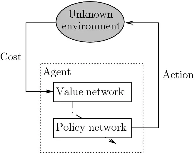 Chart shows ADP scheme where the unknown environment goes into value network and policy network which are together known as agent and from policy network it again goes into unknown environment.