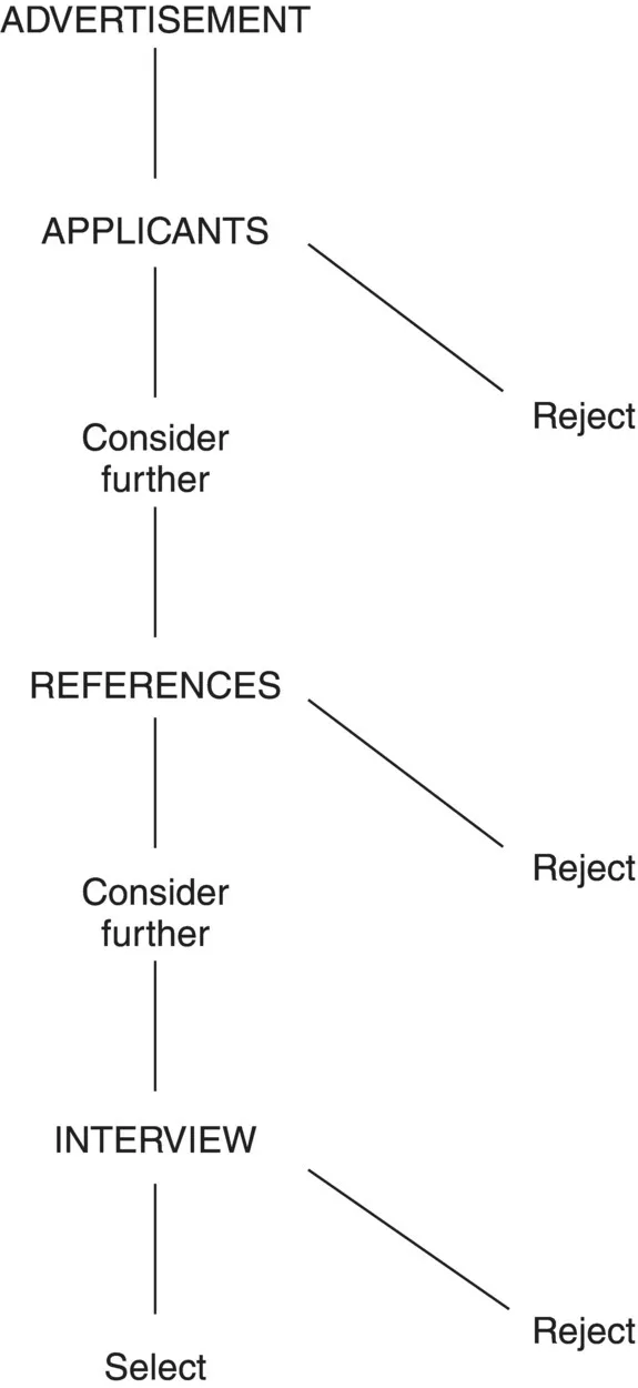 Decision diagram presenting successive stages in selecting academic staff in a British university (top to bottom): advertisement, applicants, references, interview, and selection.