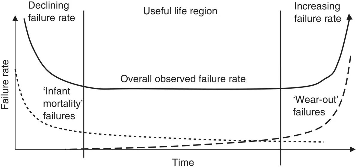 Graphical representation of the life cycle bathtub curve in terms of failure rate over time, presenting curves for declining-to-increasing failure rate, infant mortality failures, and wear-out failures.