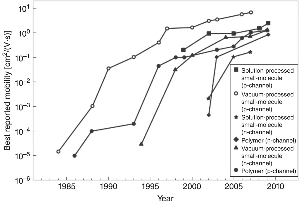 Graph of evolution of charge mobility displaying six curves with markers for types of organic p‐ and n‐channel semiconductor materials.