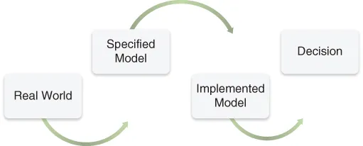 Illustration of a Generic Framework for Stages of the Modelling Process.