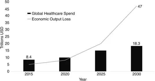 A graphical representation of global healthcare spend and value of lost output opportunities, where healthcare spending in trillions of USD (from 0 to 50) is plotted on the y-axis against the years (2015-2030) on the x-axis. The vertical bars, for the years 2015, 2020, 2025, and 2030, represent global healthcare expenditure. In 2015 and 2030, the global healthcare expenditures are 8.4 and 18.3 trillion USD, respectively. The line graph (gray) depicts the increase in healthcare expenditure over the years. In 2030, it is 47 trillion USD.