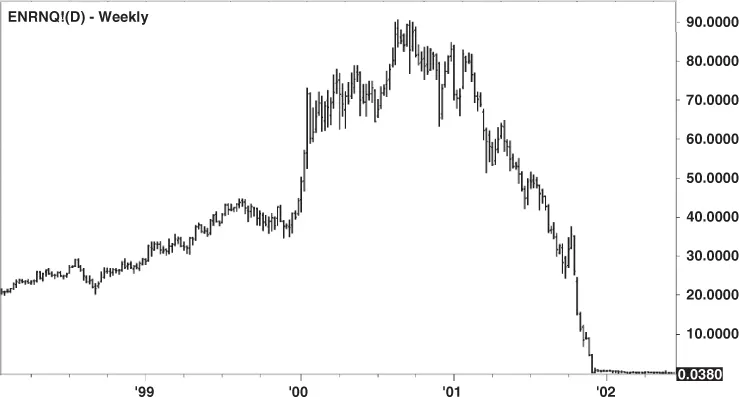Weekly candlestick chart displaying the rise and fall of Enron shares.