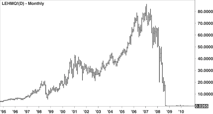 Monthly candlestick chart displaying the rise and fall of Lehman Brothers.